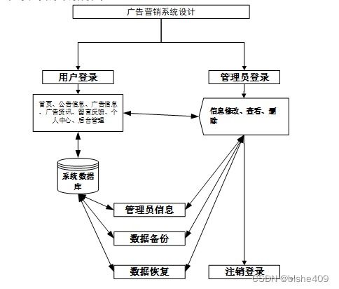 附源碼 計算機畢業(yè)設(shè)計ssm 廣告營銷系統(tǒng)設(shè)計