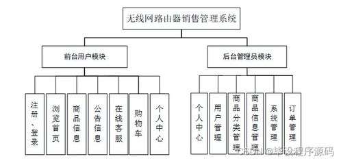 基于SSM框架的無線網(wǎng)路由器銷售管理系統(tǒng)設(shè)計與實現(xiàn)